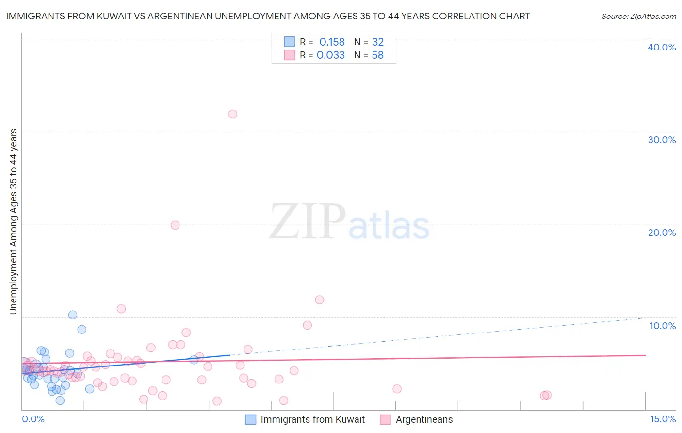 Immigrants from Kuwait vs Argentinean Unemployment Among Ages 35 to 44 years