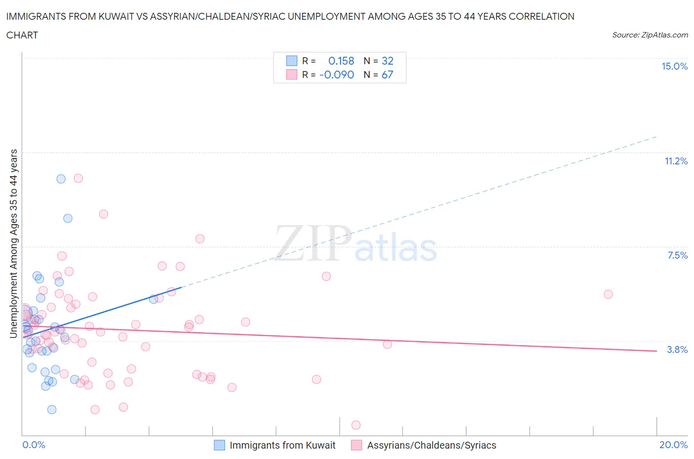 Immigrants from Kuwait vs Assyrian/Chaldean/Syriac Unemployment Among Ages 35 to 44 years