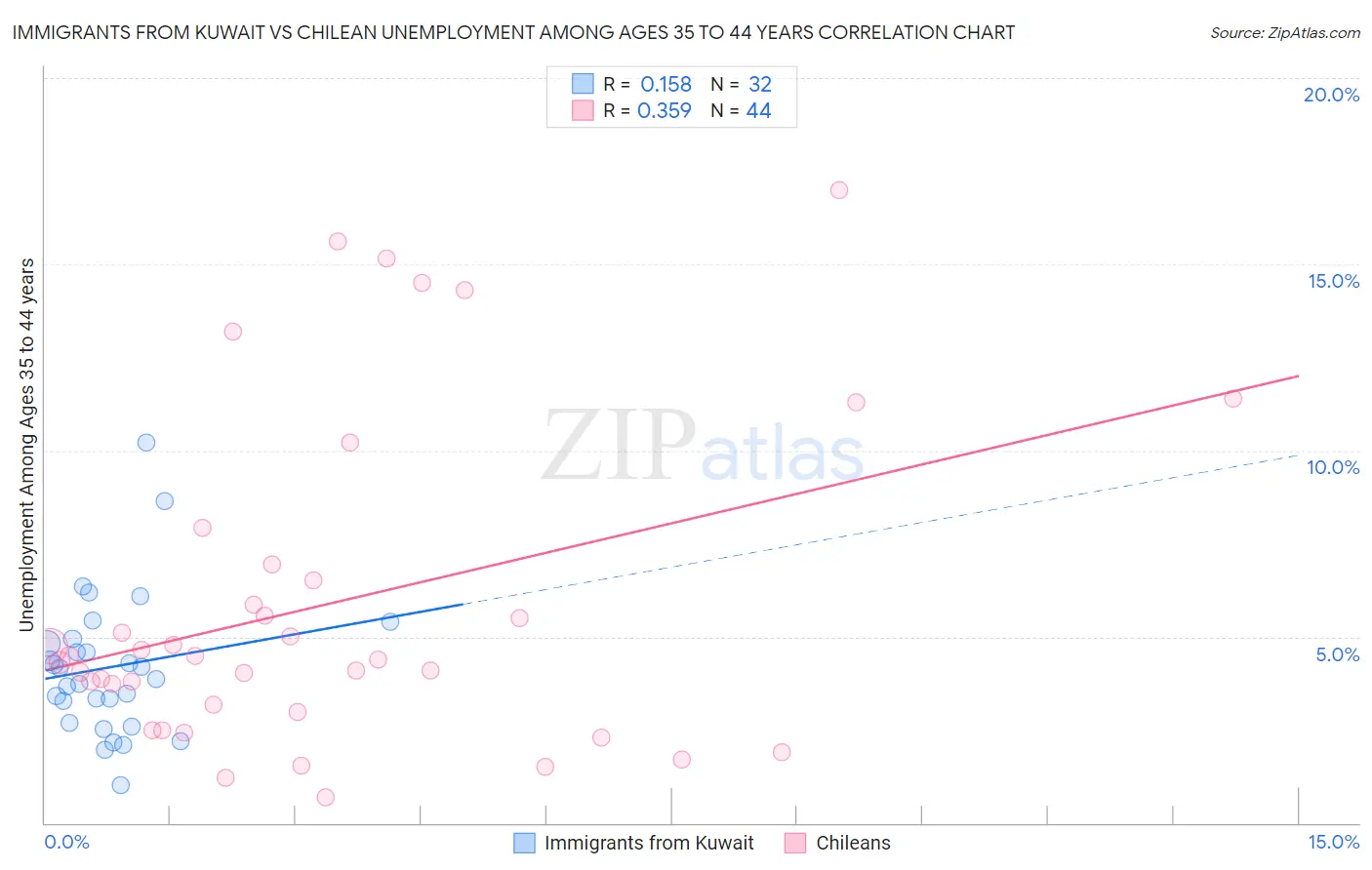 Immigrants from Kuwait vs Chilean Unemployment Among Ages 35 to 44 years