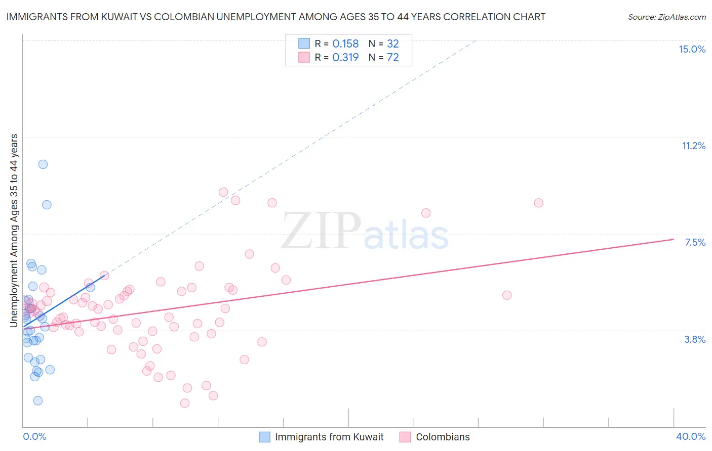 Immigrants from Kuwait vs Colombian Unemployment Among Ages 35 to 44 years