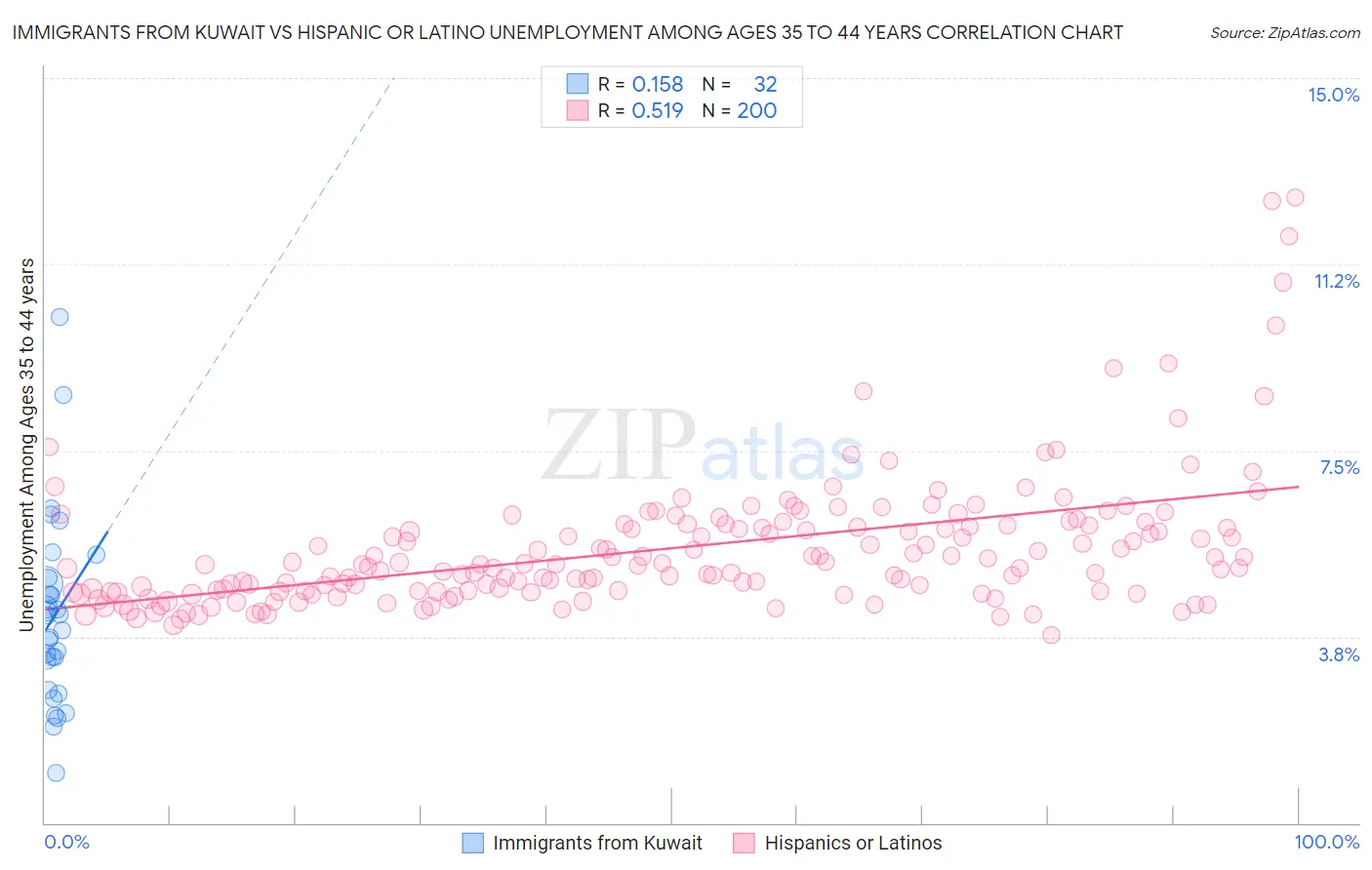 Immigrants from Kuwait vs Hispanic or Latino Unemployment Among Ages 35 to 44 years