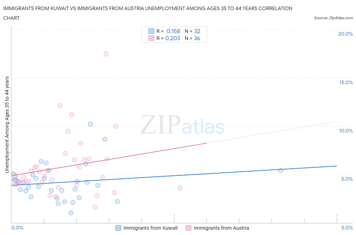 Immigrants from Kuwait vs Immigrants from Austria Unemployment Among Ages 35 to 44 years