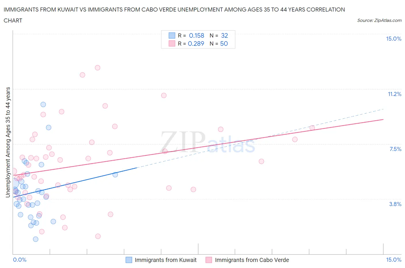 Immigrants from Kuwait vs Immigrants from Cabo Verde Unemployment Among Ages 35 to 44 years