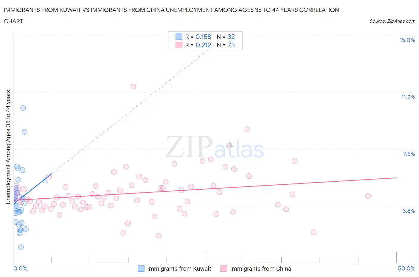 Immigrants from Kuwait vs Immigrants from China Unemployment Among Ages 35 to 44 years