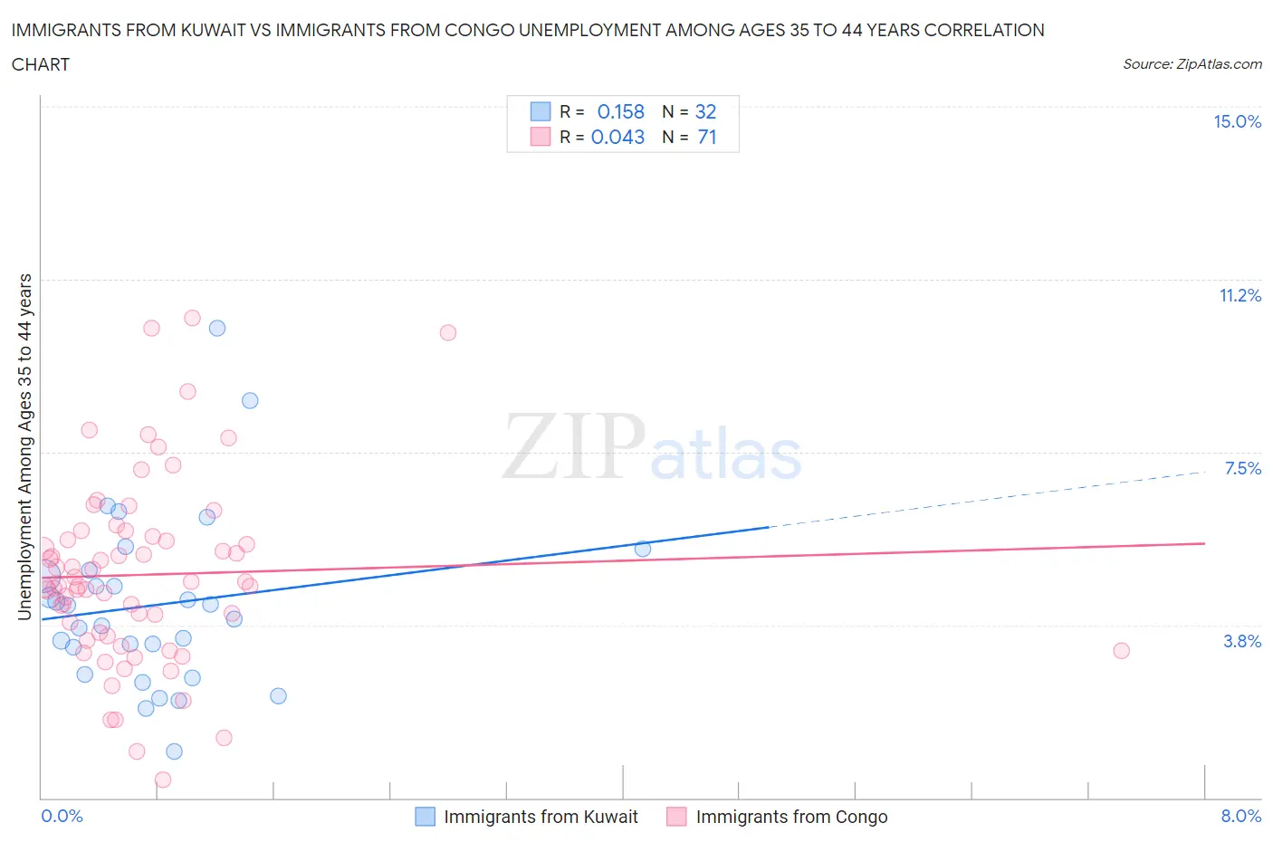 Immigrants from Kuwait vs Immigrants from Congo Unemployment Among Ages 35 to 44 years