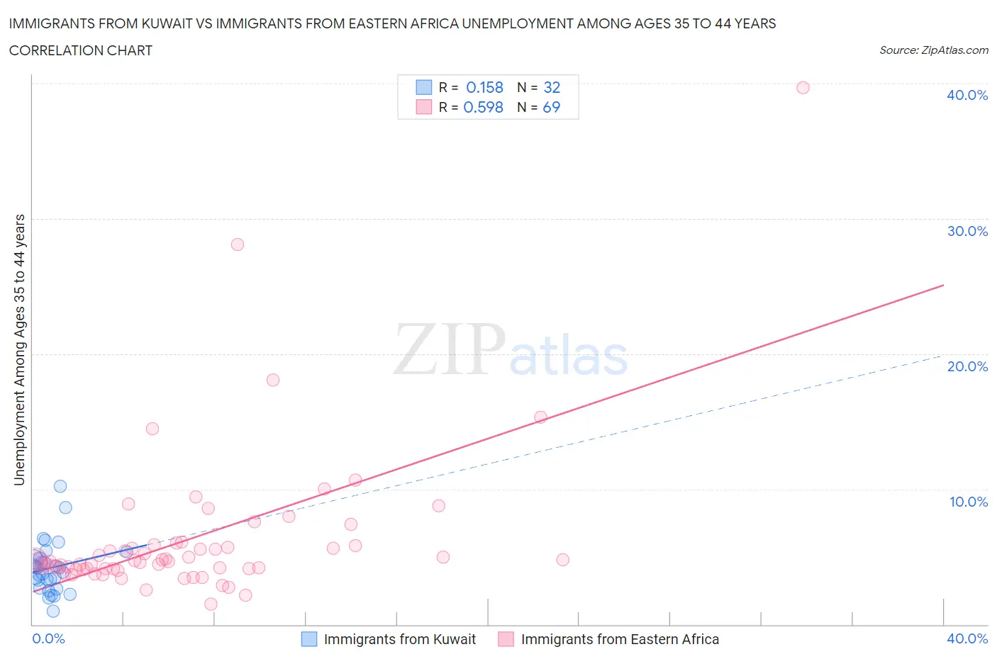 Immigrants from Kuwait vs Immigrants from Eastern Africa Unemployment Among Ages 35 to 44 years