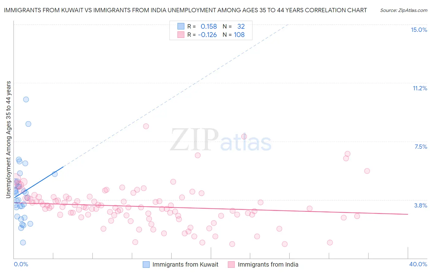 Immigrants from Kuwait vs Immigrants from India Unemployment Among Ages 35 to 44 years