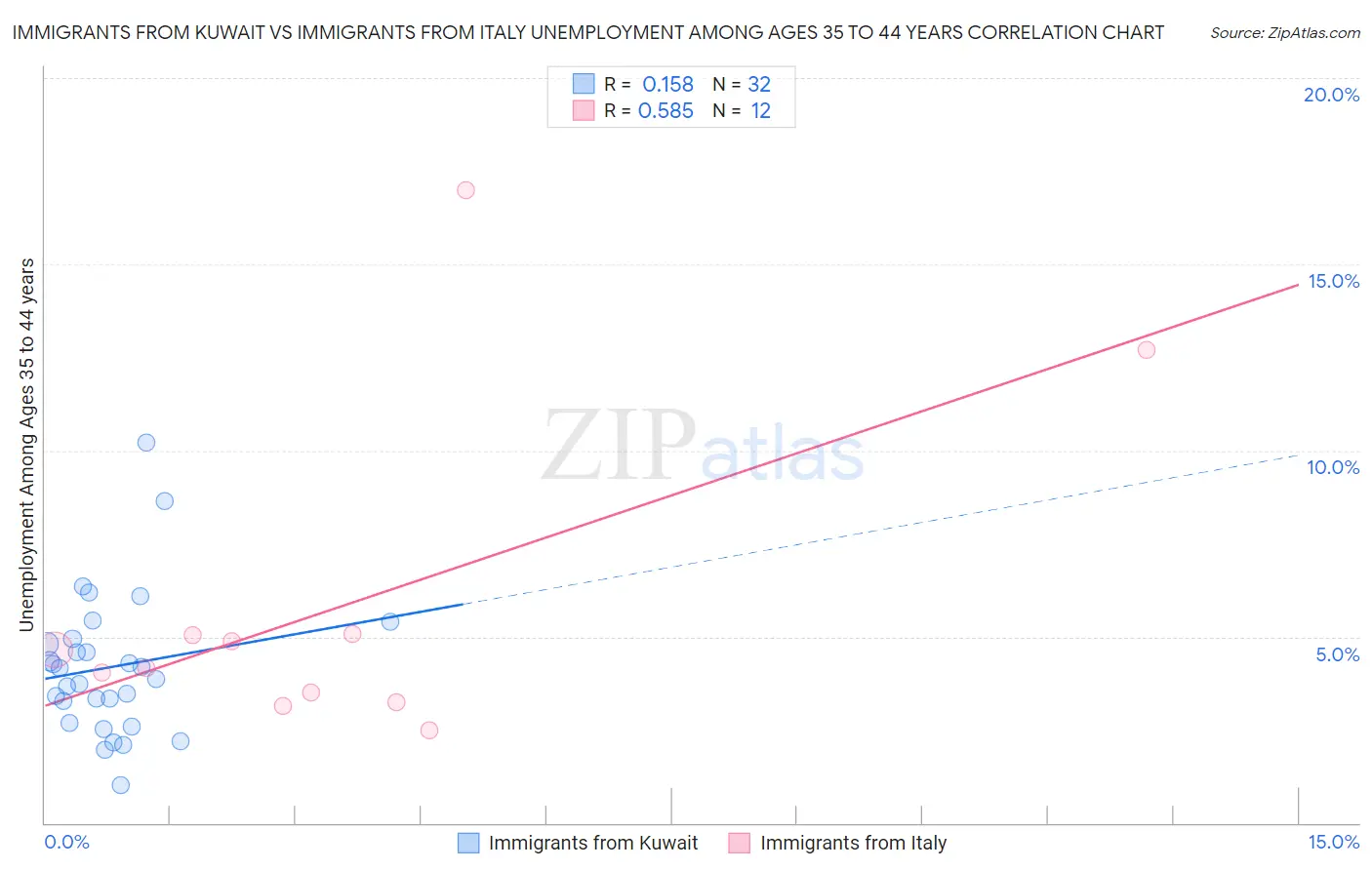 Immigrants from Kuwait vs Immigrants from Italy Unemployment Among Ages 35 to 44 years