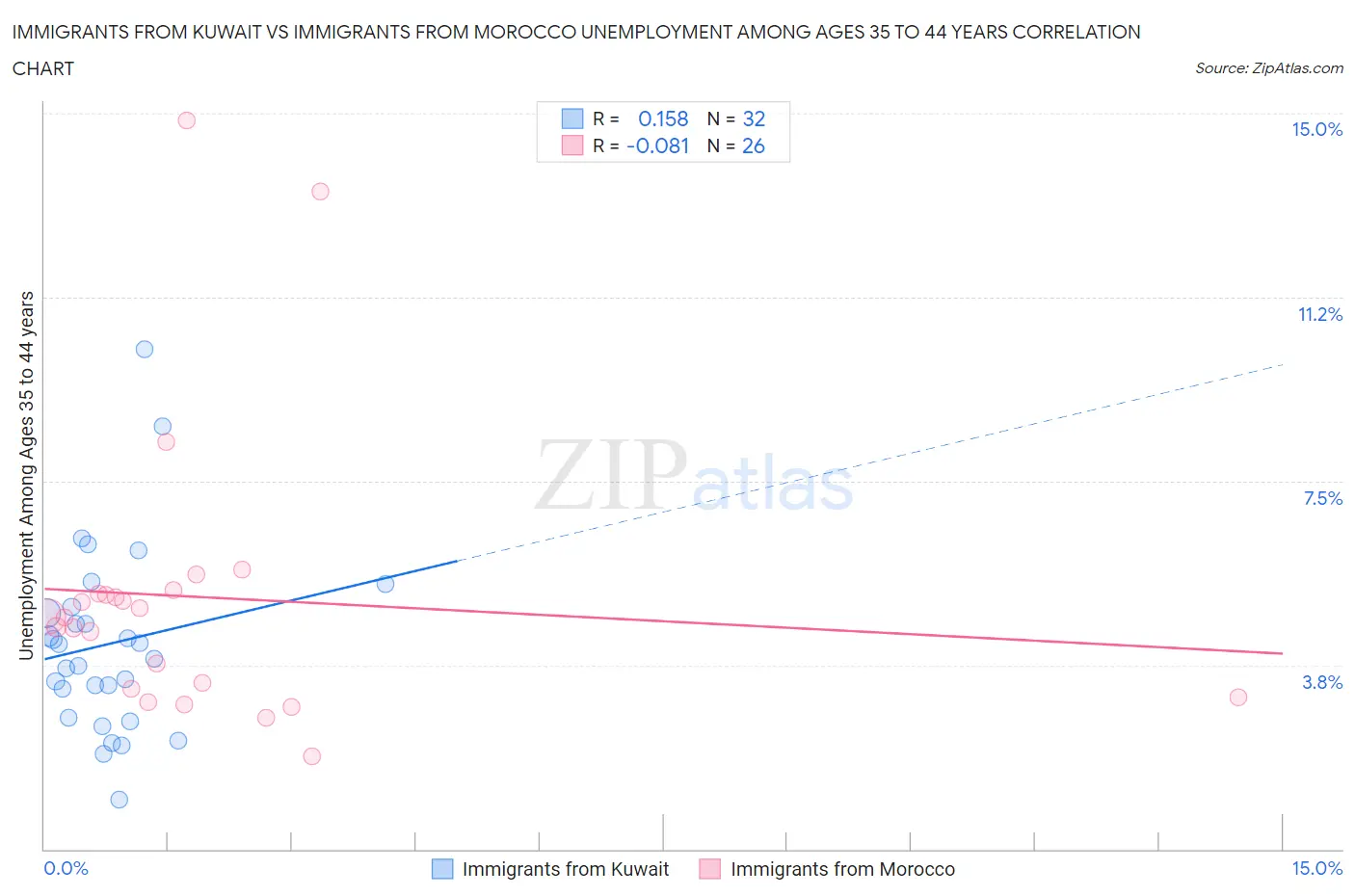 Immigrants from Kuwait vs Immigrants from Morocco Unemployment Among Ages 35 to 44 years