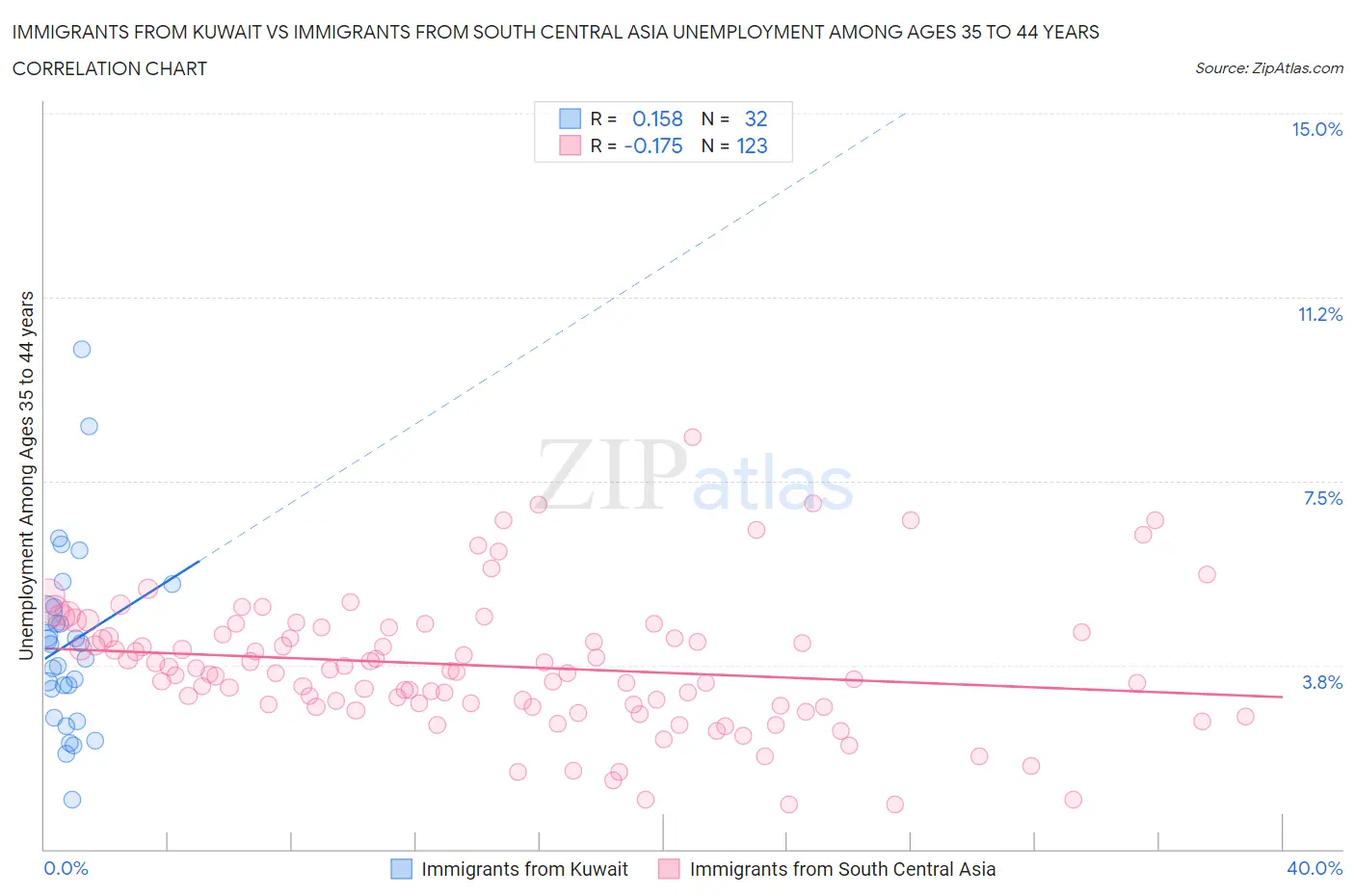 Immigrants from Kuwait vs Immigrants from South Central Asia Unemployment Among Ages 35 to 44 years