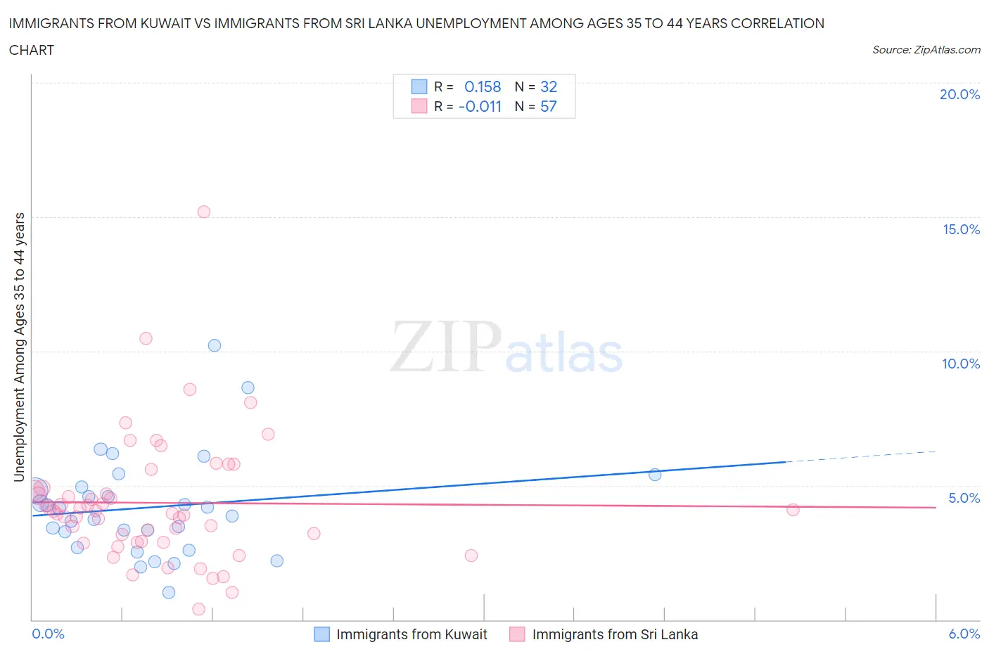 Immigrants from Kuwait vs Immigrants from Sri Lanka Unemployment Among Ages 35 to 44 years