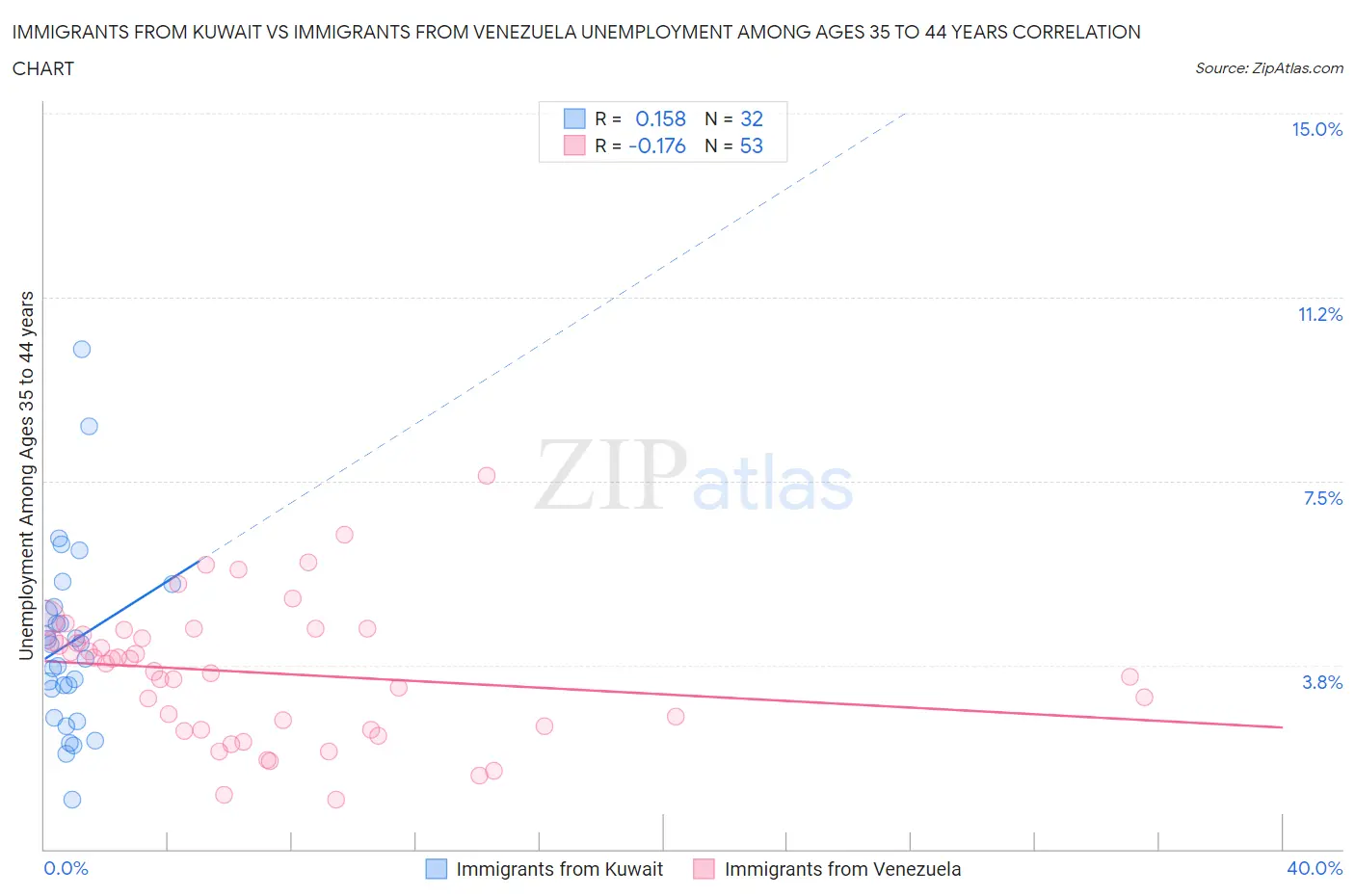 Immigrants from Kuwait vs Immigrants from Venezuela Unemployment Among Ages 35 to 44 years