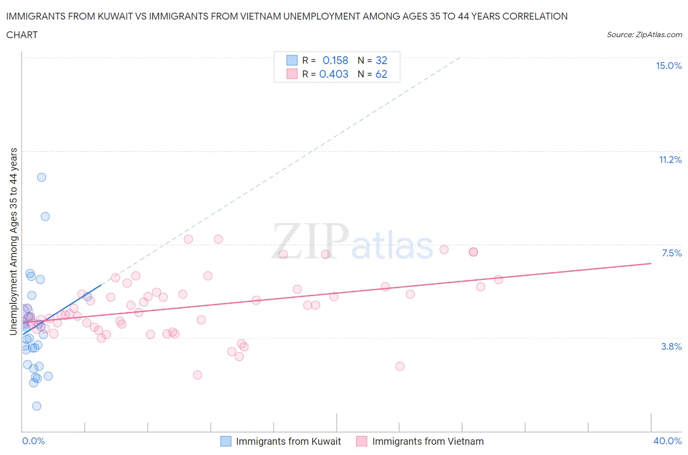 Immigrants from Kuwait vs Immigrants from Vietnam Unemployment Among Ages 35 to 44 years