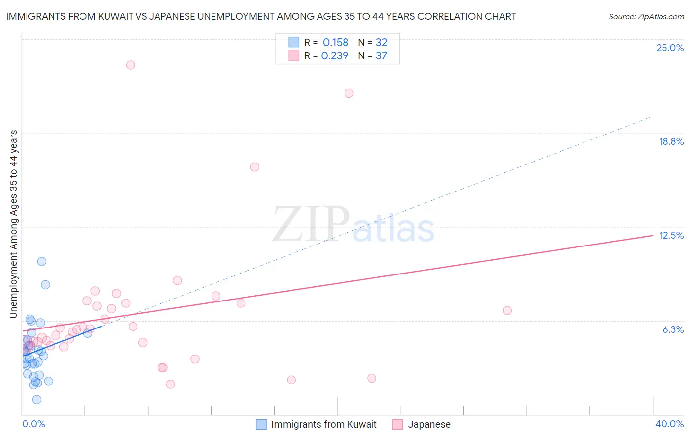 Immigrants from Kuwait vs Japanese Unemployment Among Ages 35 to 44 years