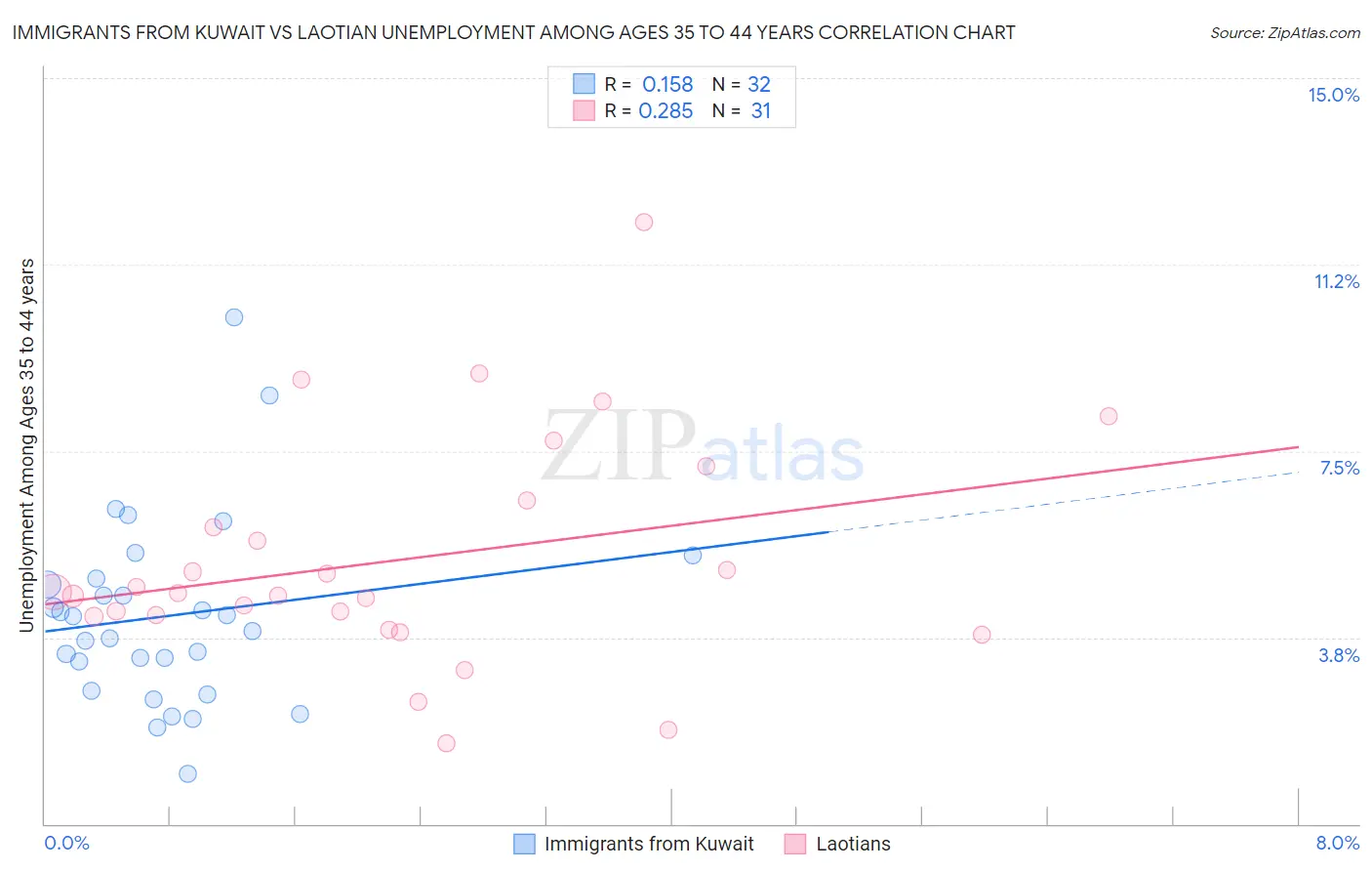 Immigrants from Kuwait vs Laotian Unemployment Among Ages 35 to 44 years