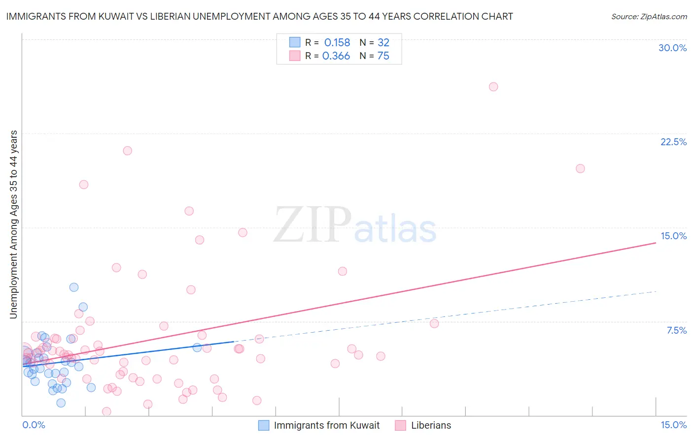 Immigrants from Kuwait vs Liberian Unemployment Among Ages 35 to 44 years