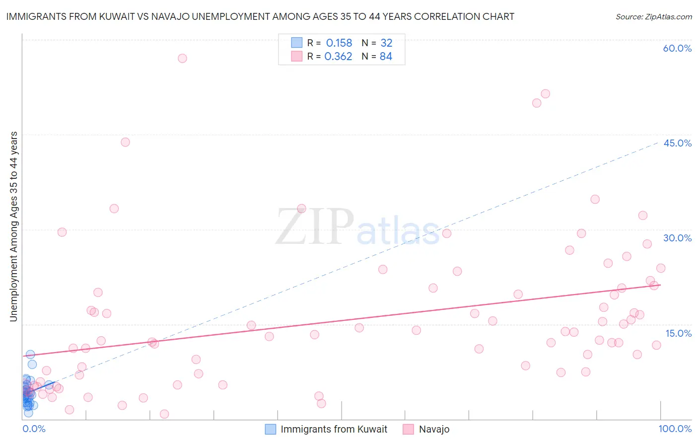 Immigrants from Kuwait vs Navajo Unemployment Among Ages 35 to 44 years