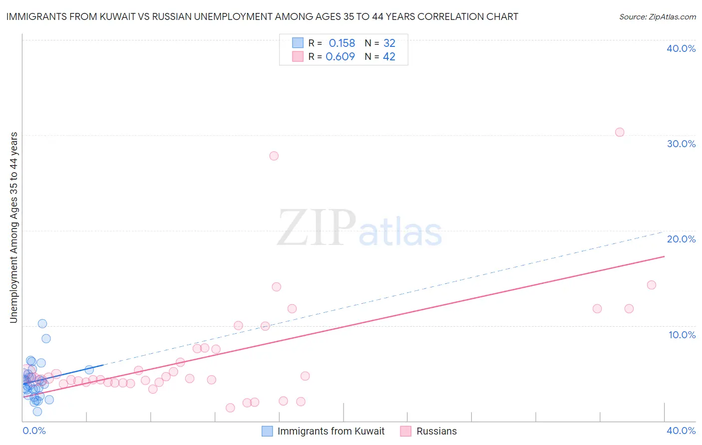 Immigrants from Kuwait vs Russian Unemployment Among Ages 35 to 44 years