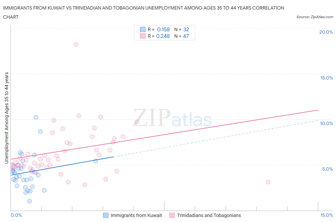 Immigrants from Kuwait vs Trinidadian and Tobagonian Unemployment Among Ages 35 to 44 years