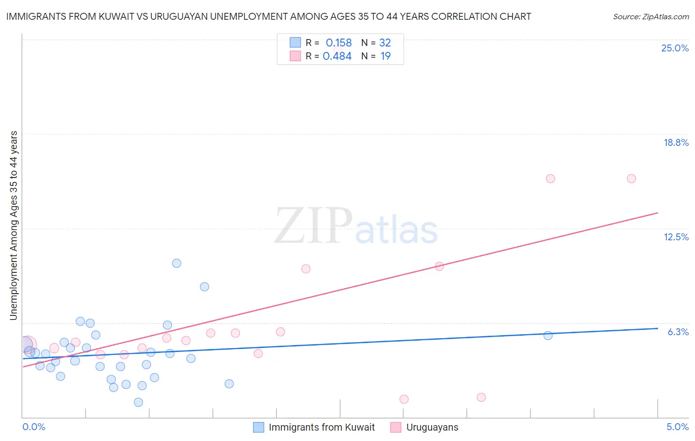 Immigrants from Kuwait vs Uruguayan Unemployment Among Ages 35 to 44 years