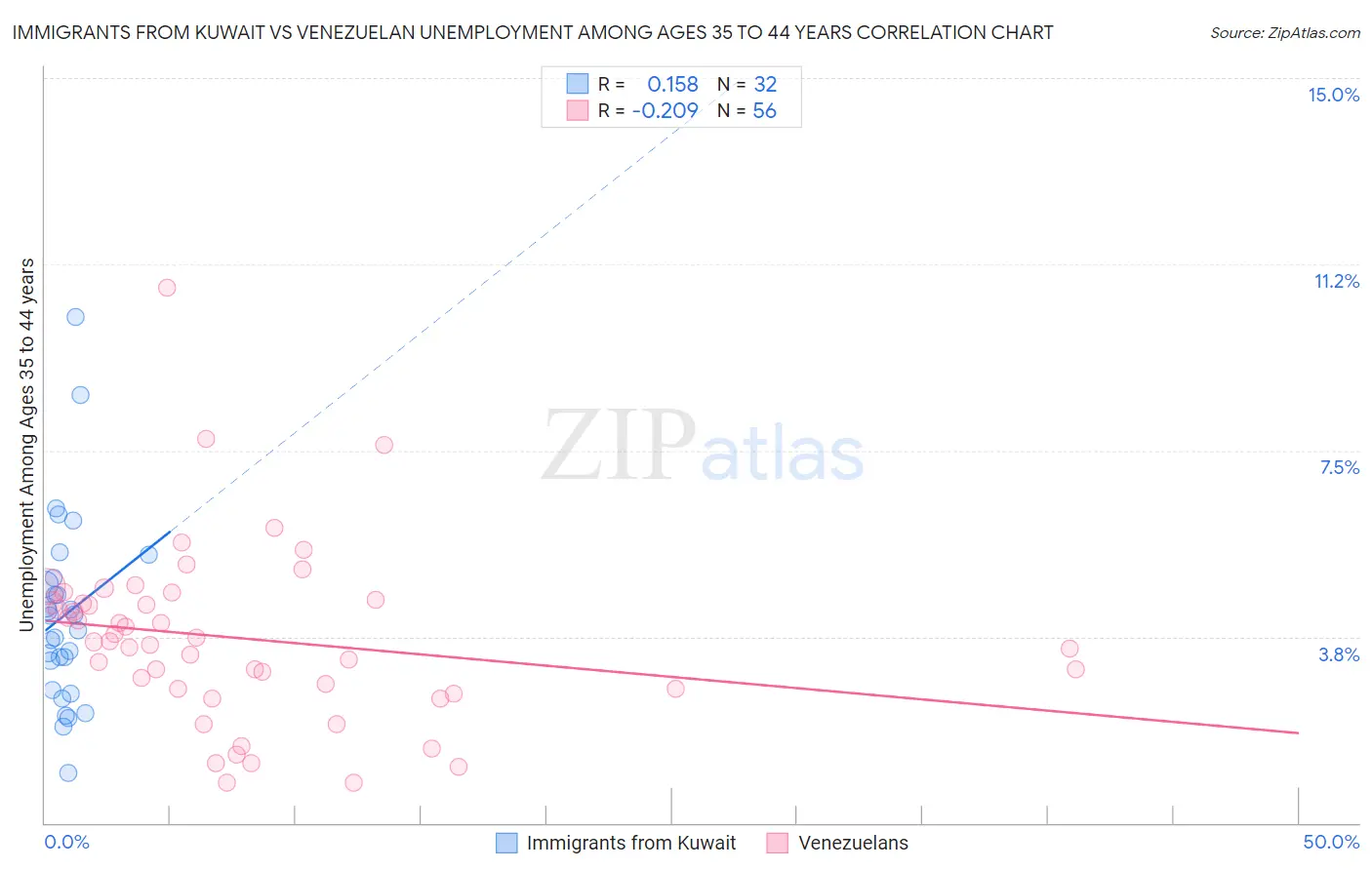 Immigrants from Kuwait vs Venezuelan Unemployment Among Ages 35 to 44 years