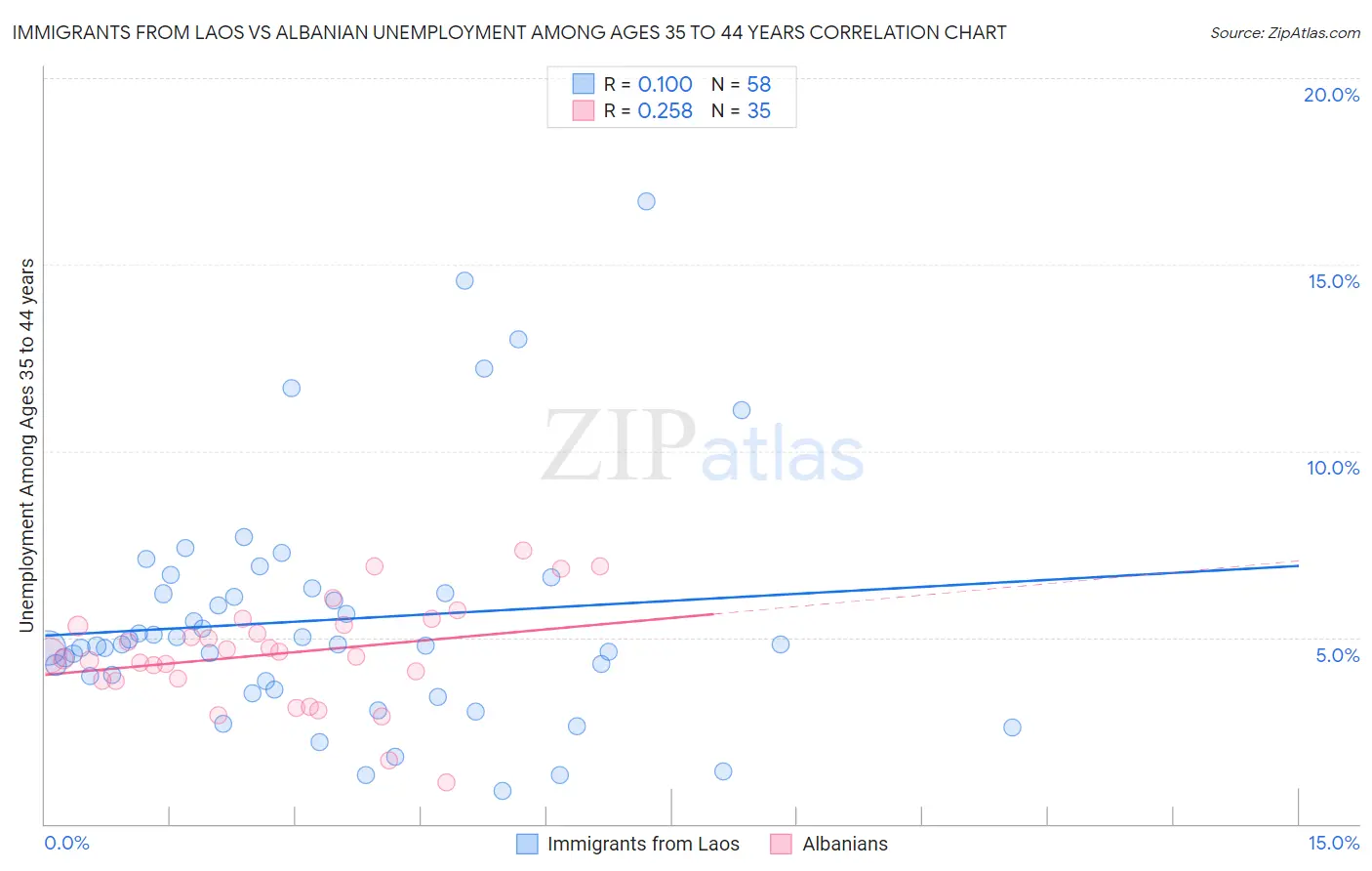 Immigrants from Laos vs Albanian Unemployment Among Ages 35 to 44 years