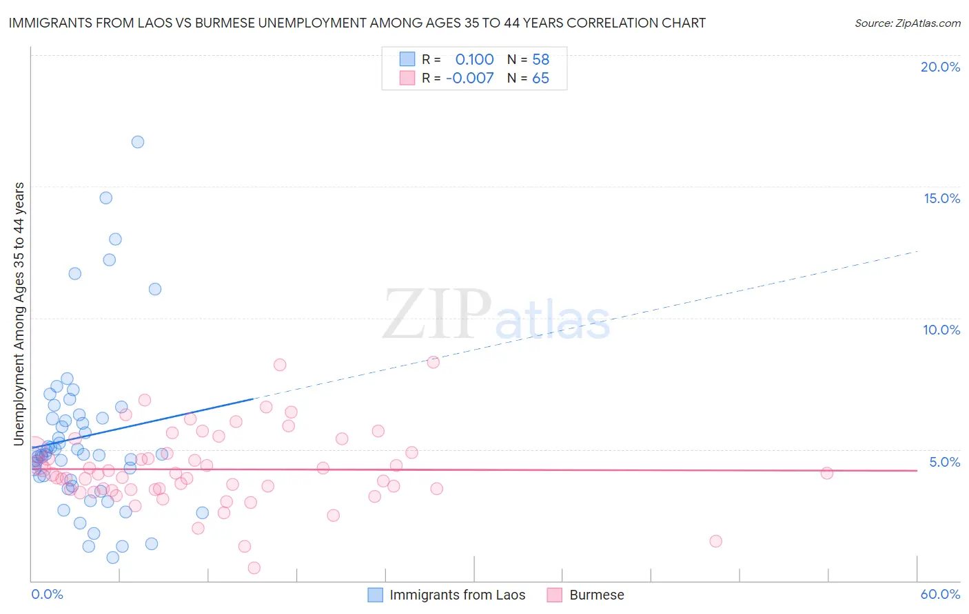 Immigrants from Laos vs Burmese Unemployment Among Ages 35 to 44 years