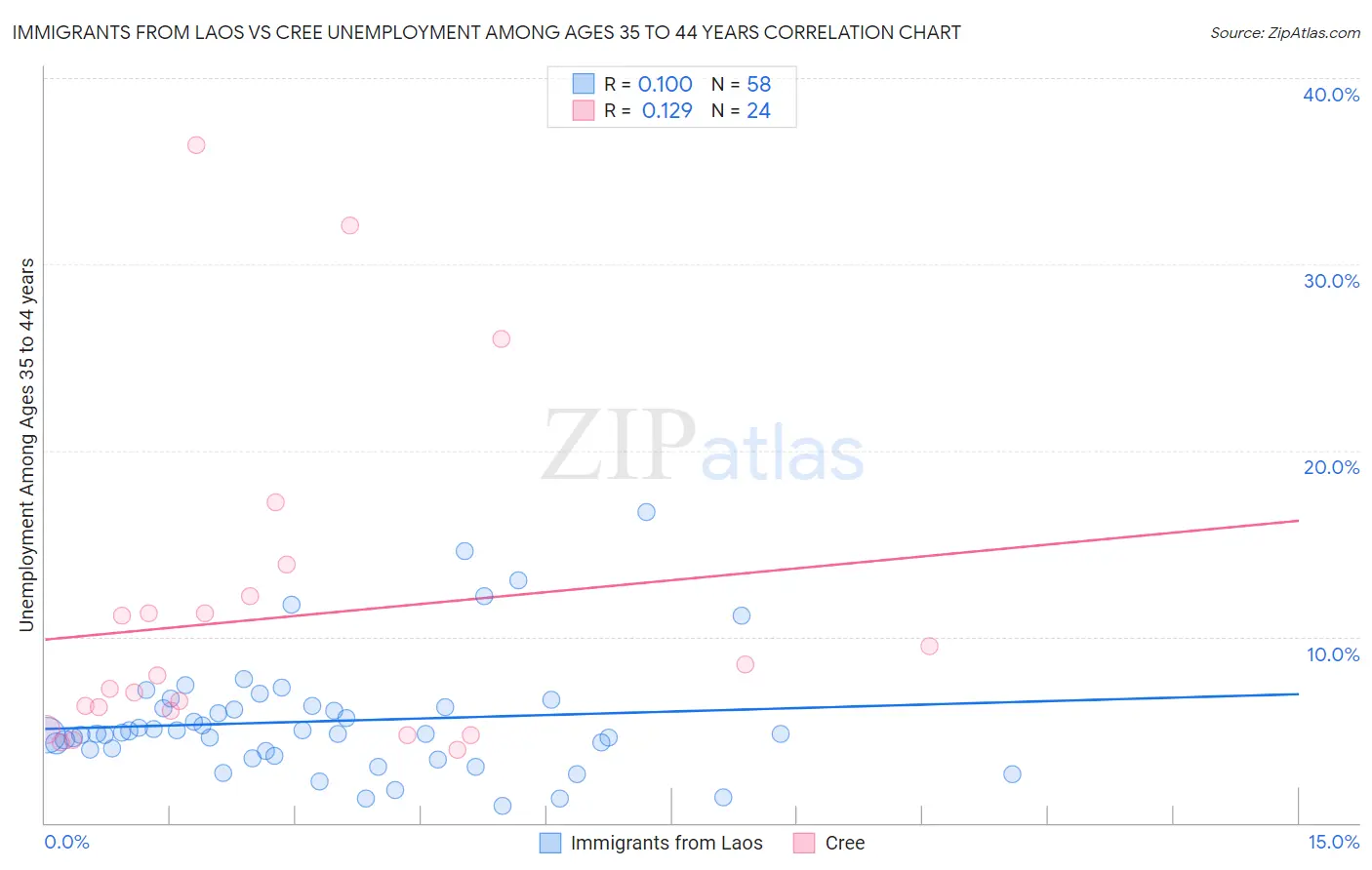 Immigrants from Laos vs Cree Unemployment Among Ages 35 to 44 years