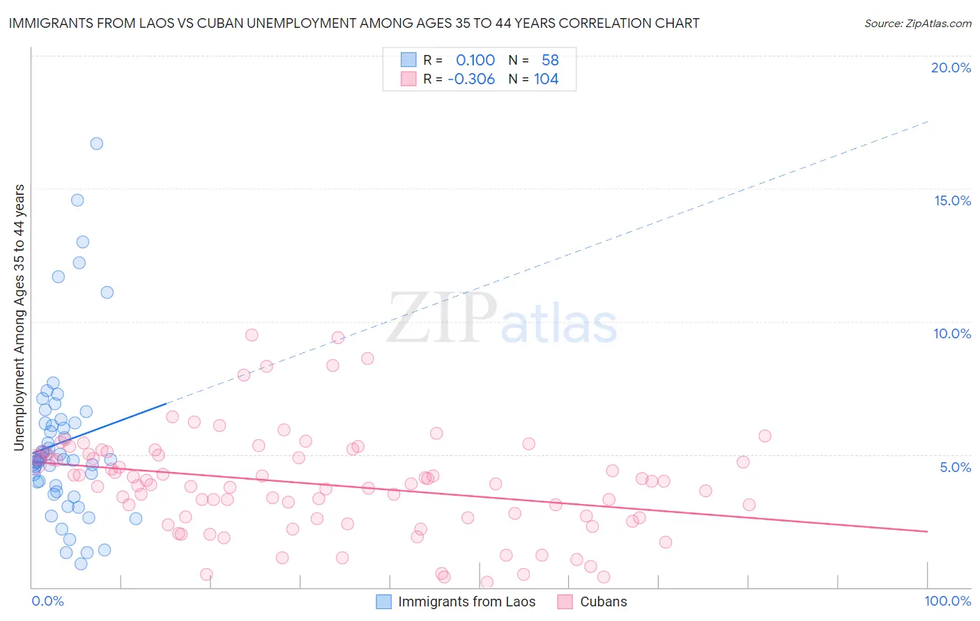 Immigrants from Laos vs Cuban Unemployment Among Ages 35 to 44 years