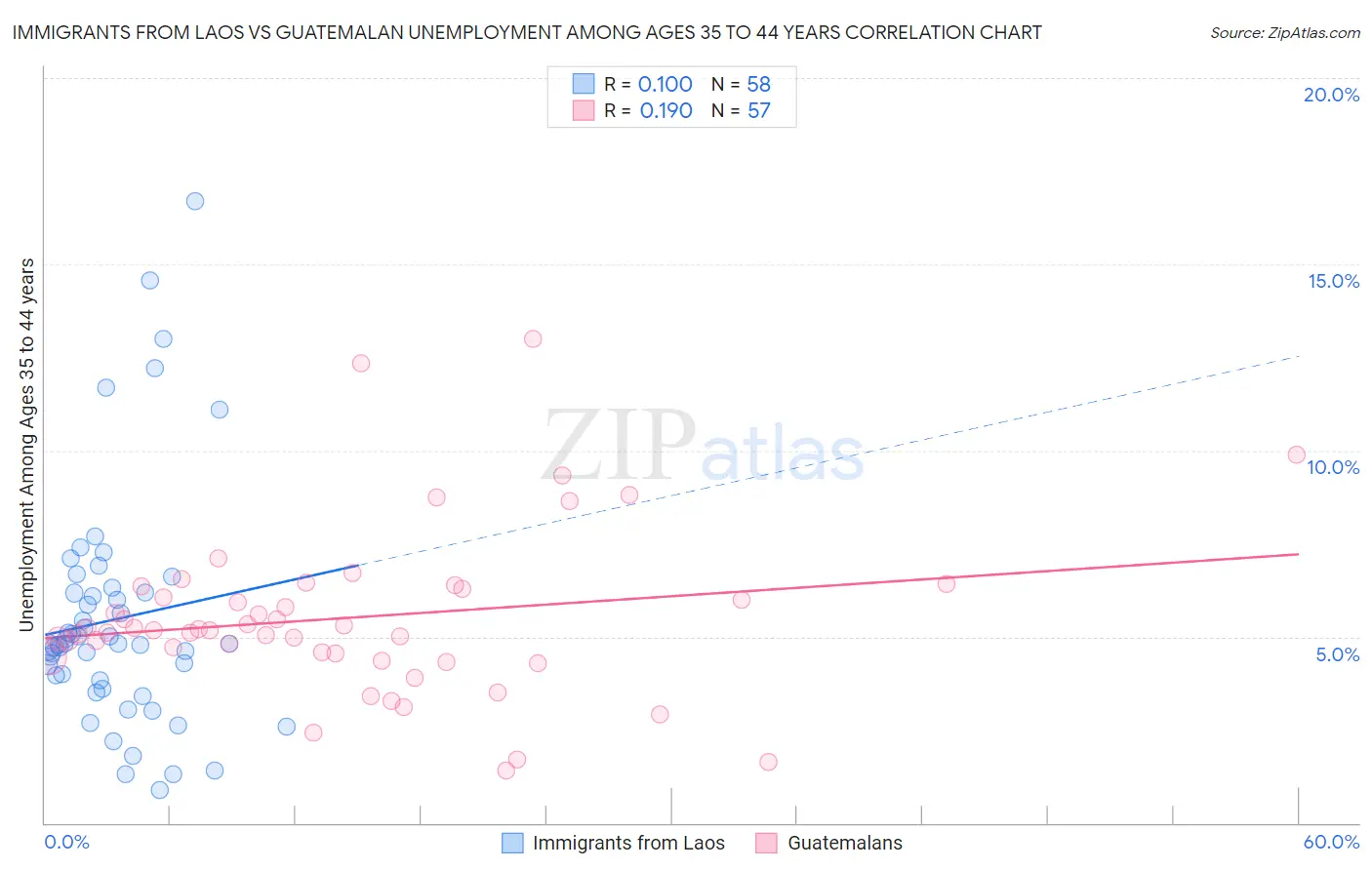 Immigrants from Laos vs Guatemalan Unemployment Among Ages 35 to 44 years