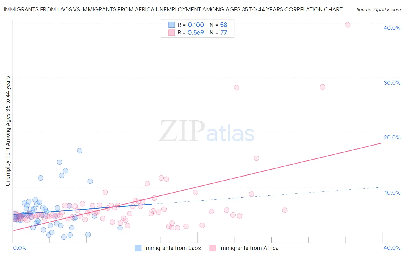 Immigrants from Laos vs Immigrants from Africa Unemployment Among Ages 35 to 44 years