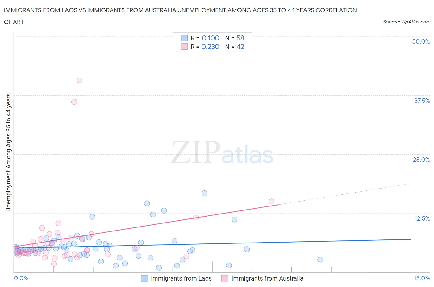 Immigrants from Laos vs Immigrants from Australia Unemployment Among Ages 35 to 44 years