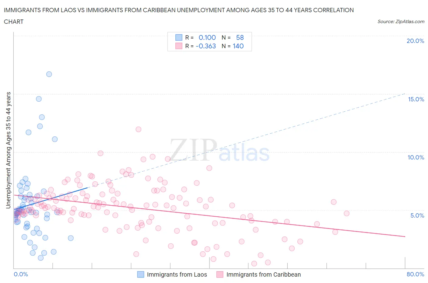 Immigrants from Laos vs Immigrants from Caribbean Unemployment Among Ages 35 to 44 years