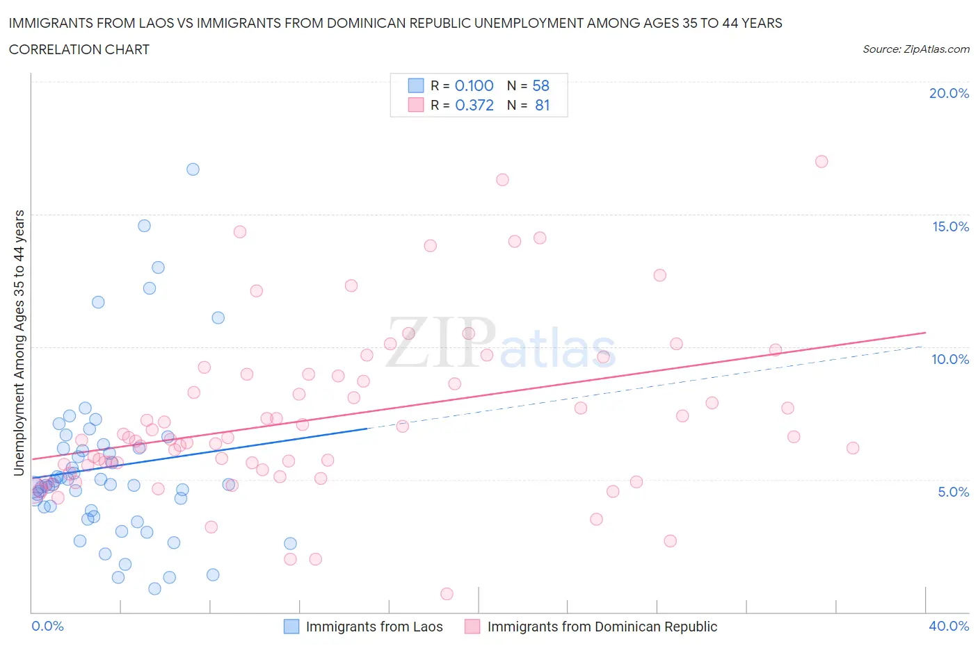 Immigrants from Laos vs Immigrants from Dominican Republic Unemployment Among Ages 35 to 44 years