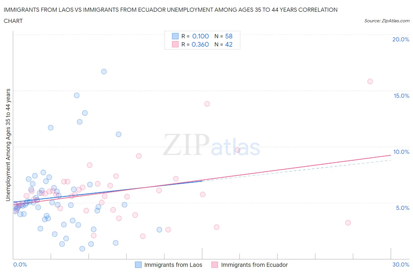 Immigrants from Laos vs Immigrants from Ecuador Unemployment Among Ages 35 to 44 years