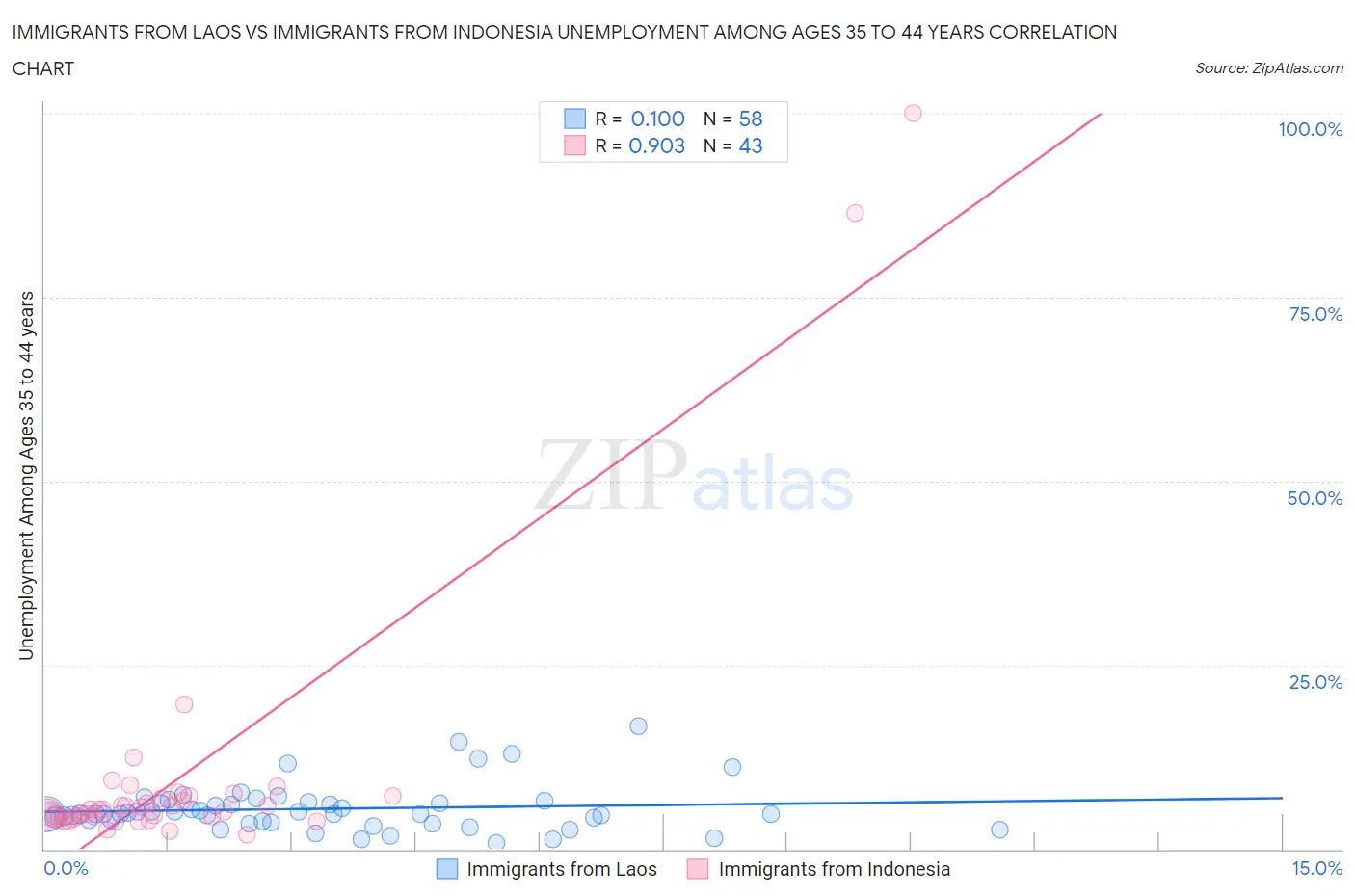 Immigrants from Laos vs Immigrants from Indonesia Unemployment Among Ages 35 to 44 years