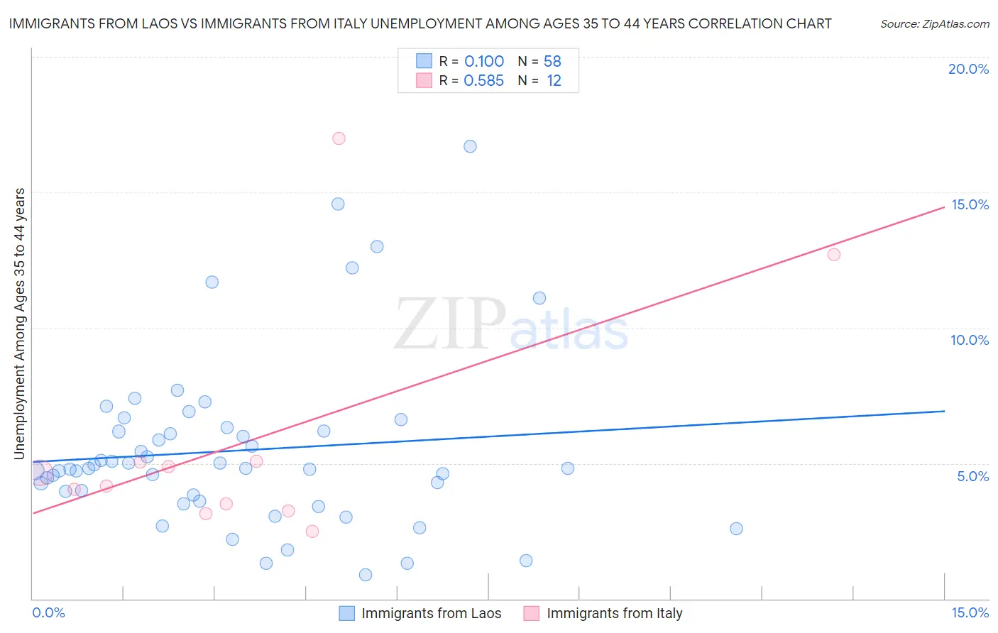 Immigrants from Laos vs Immigrants from Italy Unemployment Among Ages 35 to 44 years