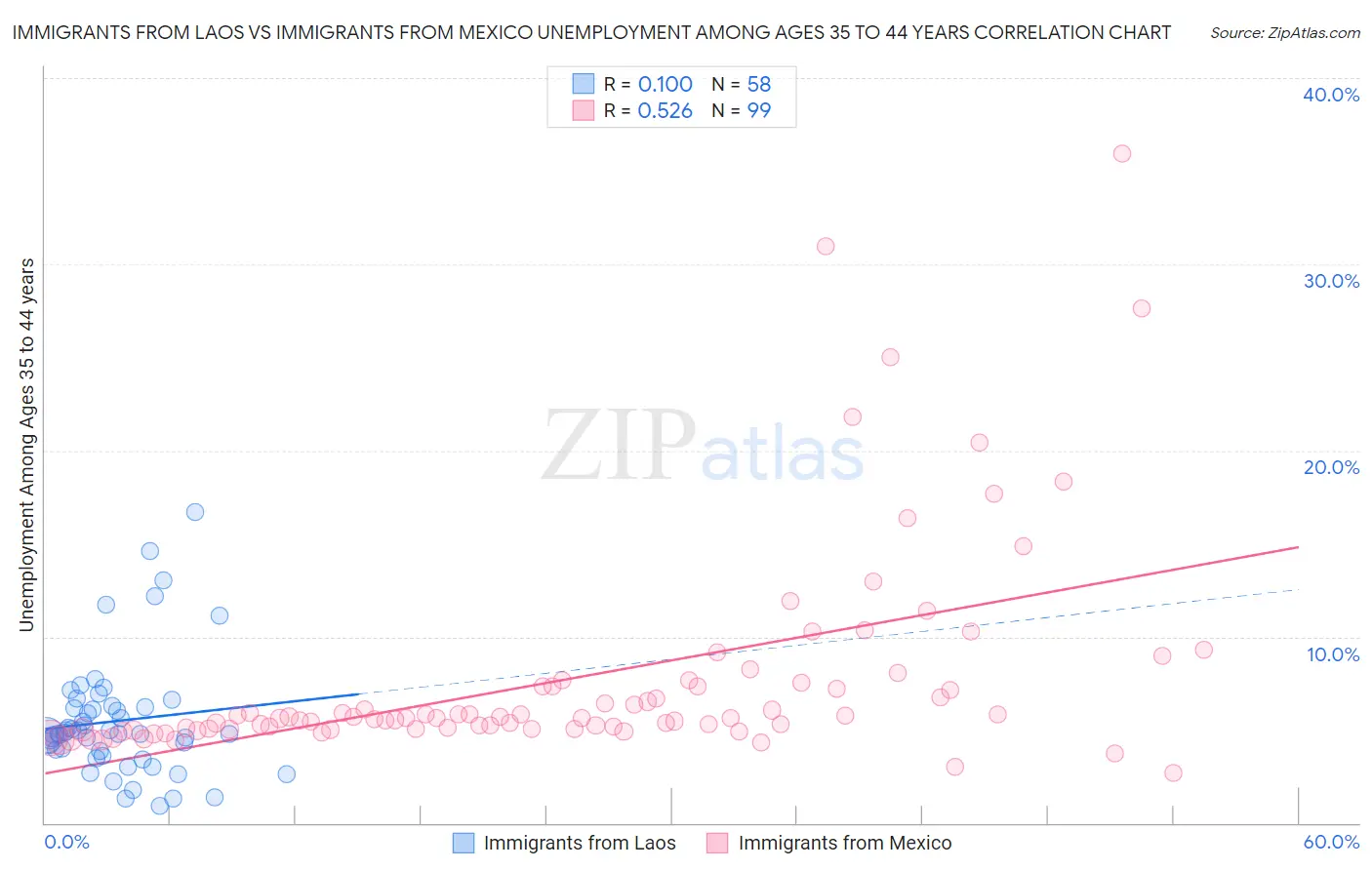 Immigrants from Laos vs Immigrants from Mexico Unemployment Among Ages 35 to 44 years