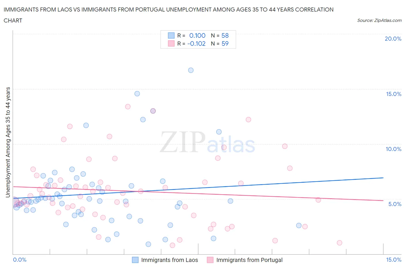 Immigrants from Laos vs Immigrants from Portugal Unemployment Among Ages 35 to 44 years