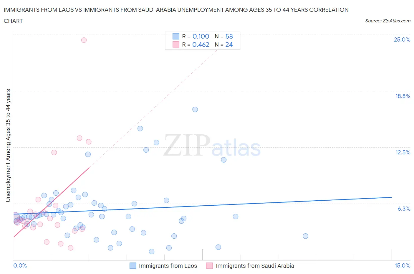 Immigrants from Laos vs Immigrants from Saudi Arabia Unemployment Among Ages 35 to 44 years