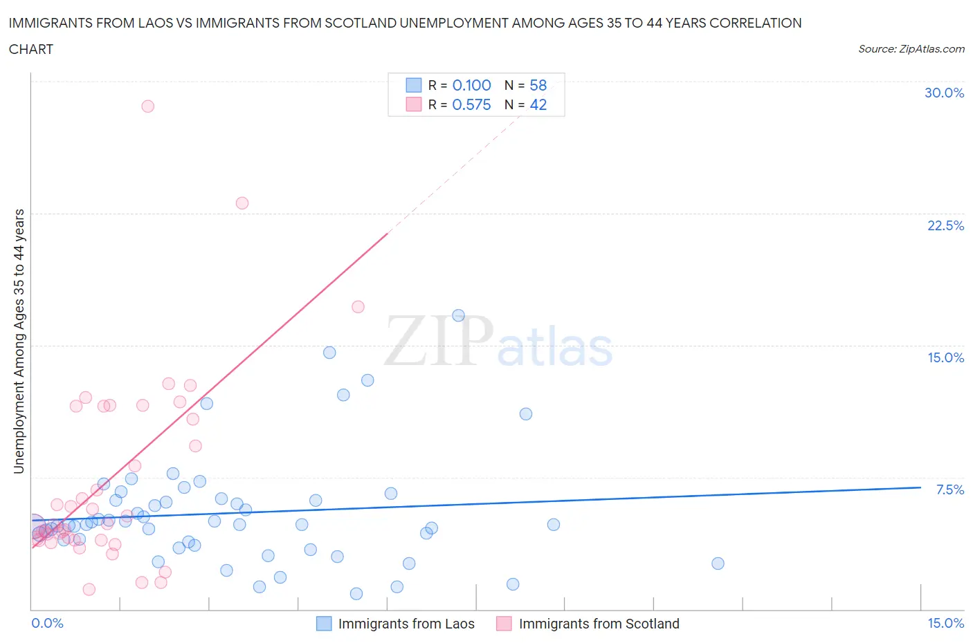 Immigrants from Laos vs Immigrants from Scotland Unemployment Among Ages 35 to 44 years