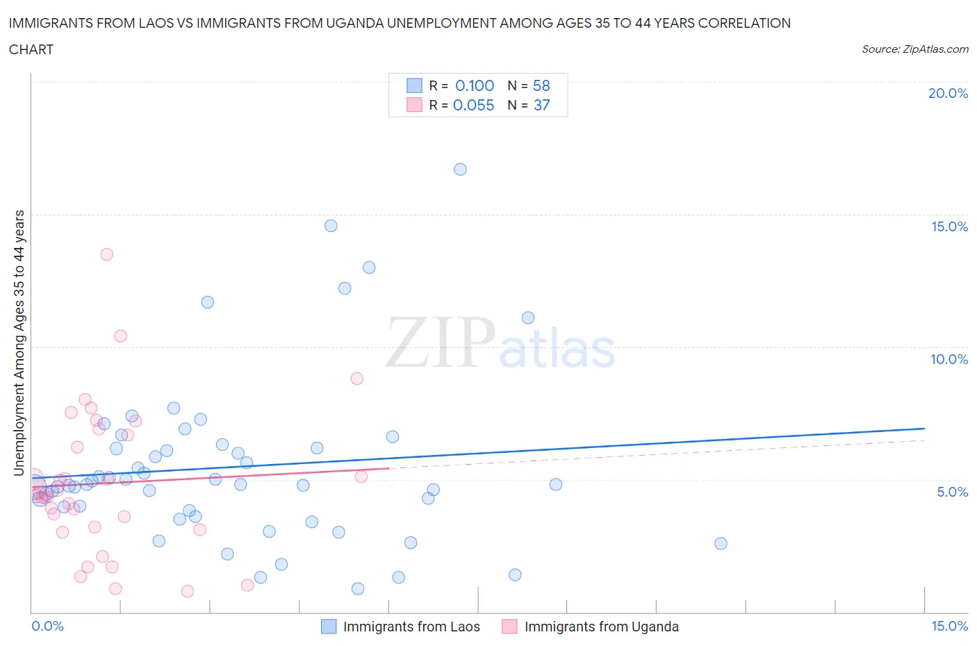 Immigrants from Laos vs Immigrants from Uganda Unemployment Among Ages 35 to 44 years