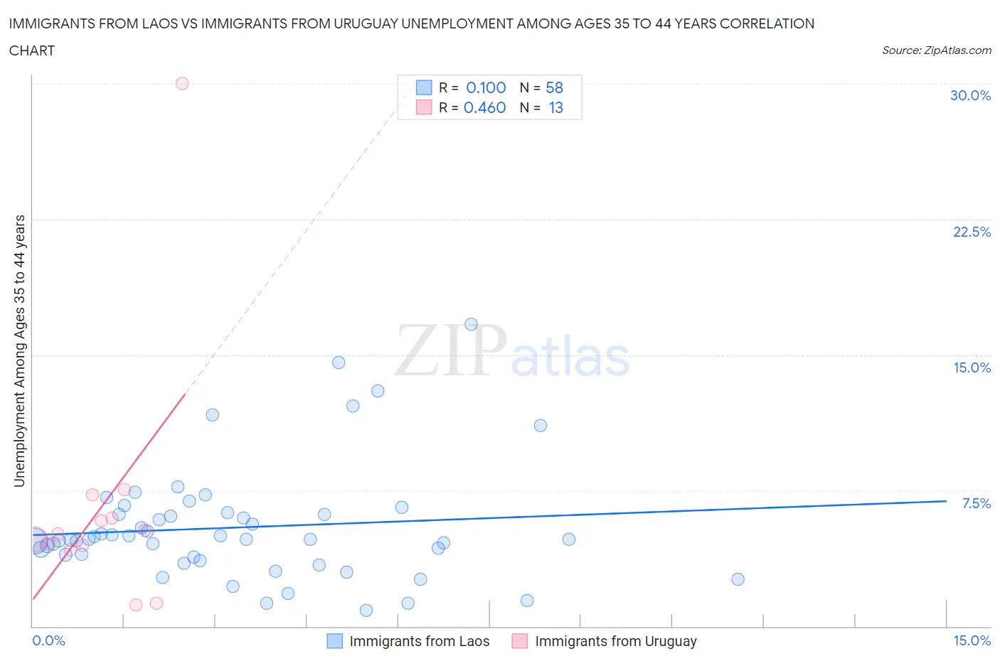 Immigrants from Laos vs Immigrants from Uruguay Unemployment Among Ages 35 to 44 years