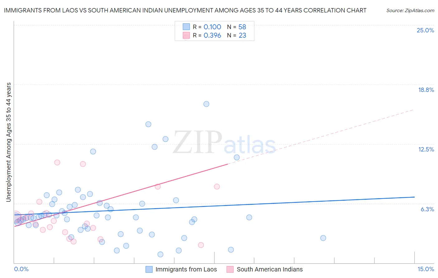 Immigrants from Laos vs South American Indian Unemployment Among Ages 35 to 44 years