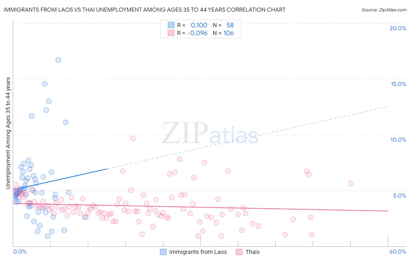 Immigrants from Laos vs Thai Unemployment Among Ages 35 to 44 years