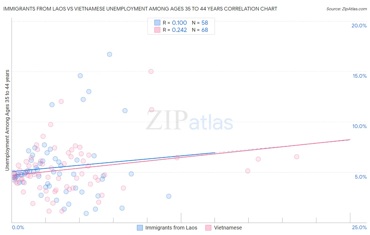 Immigrants from Laos vs Vietnamese Unemployment Among Ages 35 to 44 years