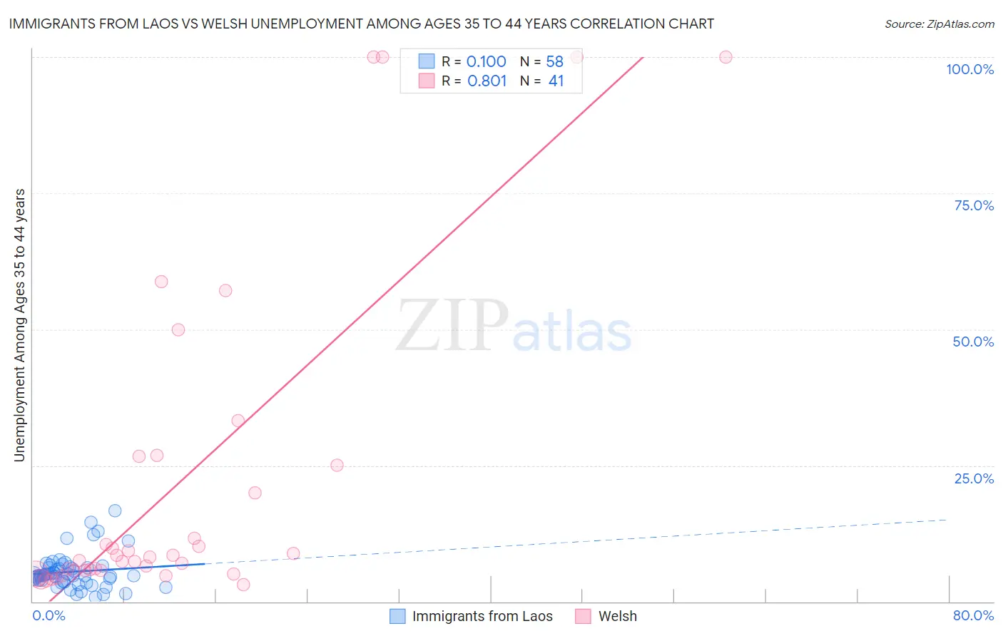 Immigrants from Laos vs Welsh Unemployment Among Ages 35 to 44 years