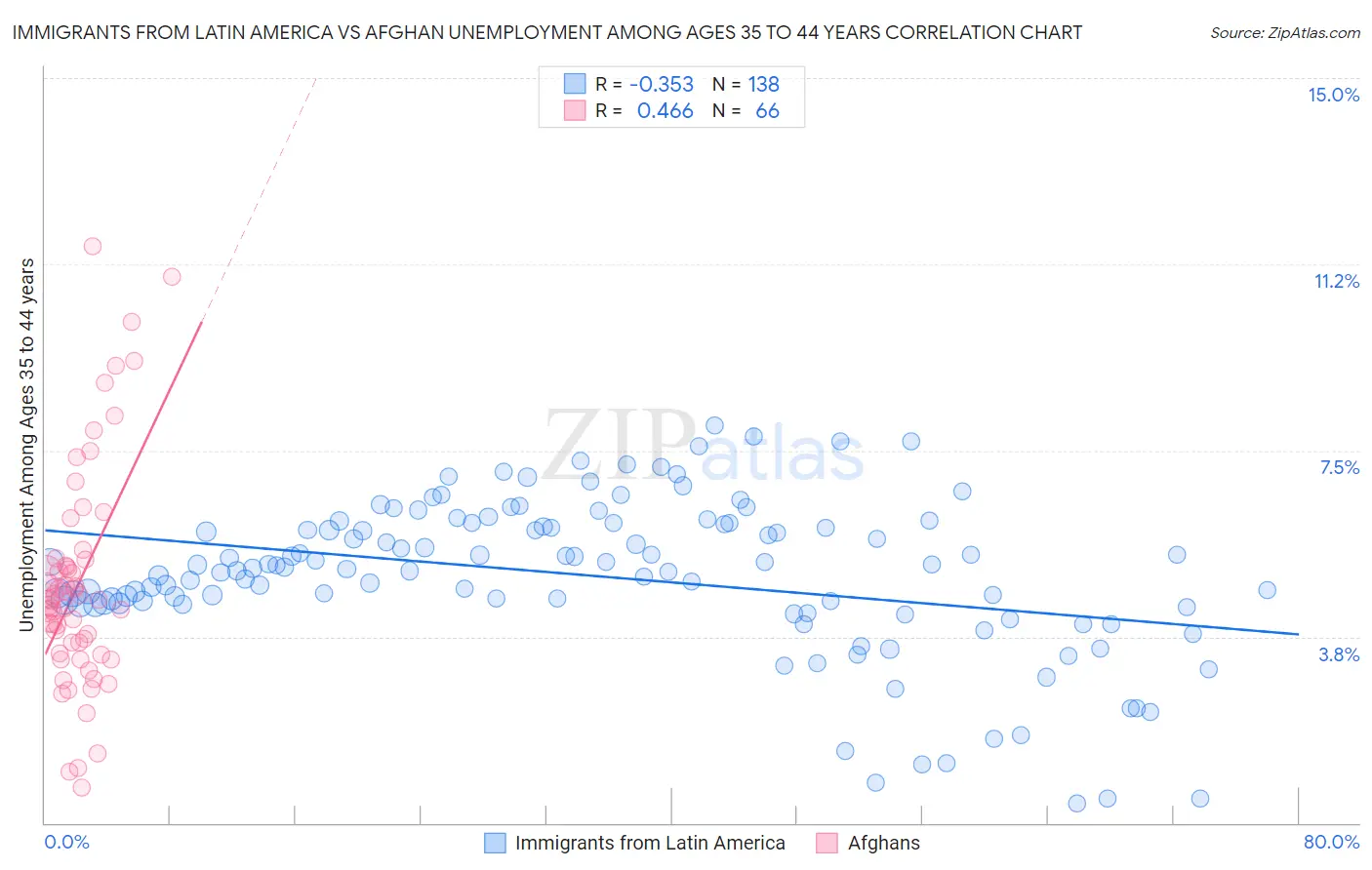 Immigrants from Latin America vs Afghan Unemployment Among Ages 35 to 44 years