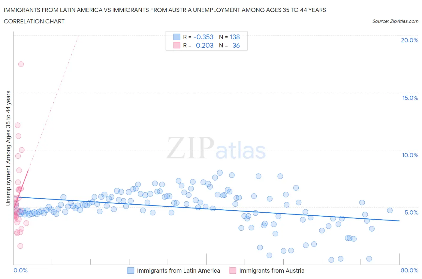 Immigrants from Latin America vs Immigrants from Austria Unemployment Among Ages 35 to 44 years