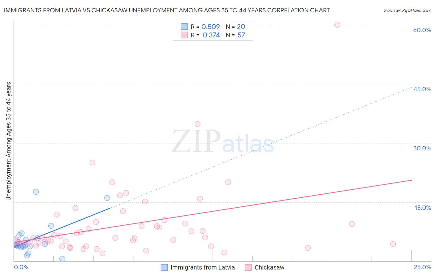 Immigrants from Latvia vs Chickasaw Unemployment Among Ages 35 to 44 years